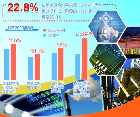 圖說十三五 工業(yè)化和信息化加速融合發(fā)展與計算機信息技術開發(fā)